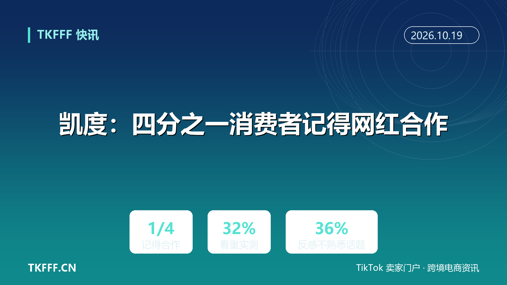 凯度西班牙调研：仅四分之一消费者记得品牌与网红合作