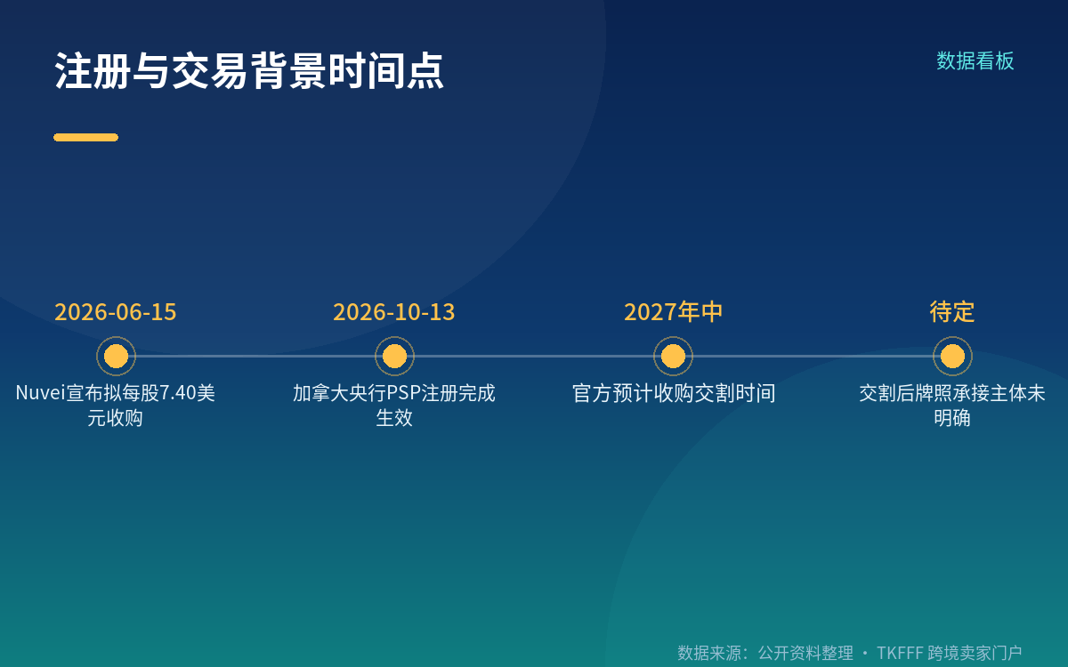 加元本地收款:能力继续提供,不是新增