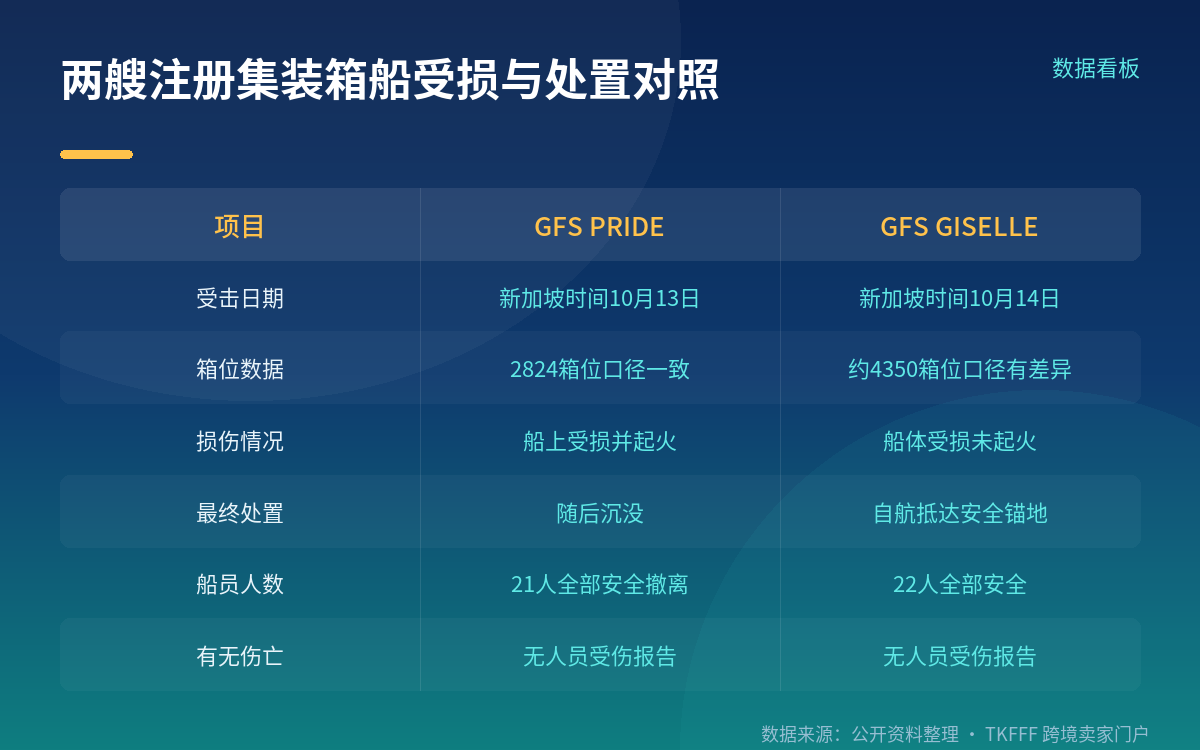 船舶规格:TEU 数字来自船舶数据库,不是 MPA 声明