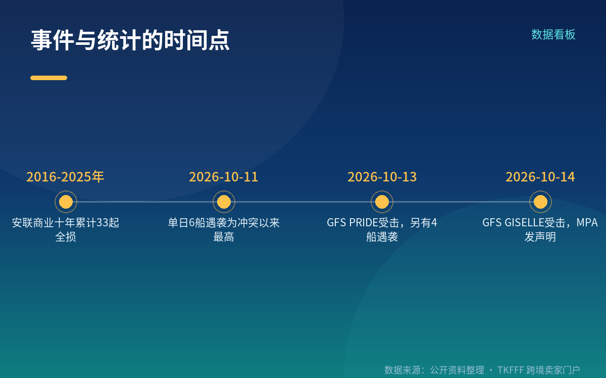 保险方口径:33 起是十年累计,不是「近年来」