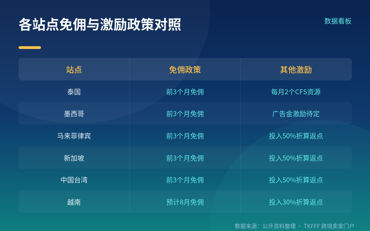 各站点开店任务与免佣口径