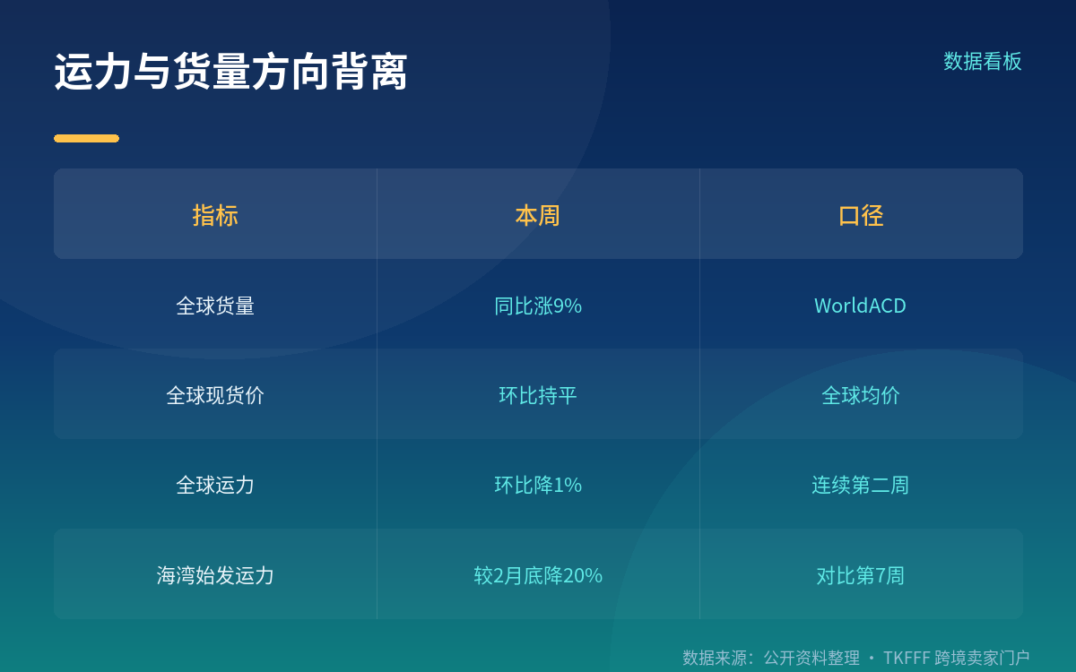 核心:海湾始发运力较 2 月底已下降两成