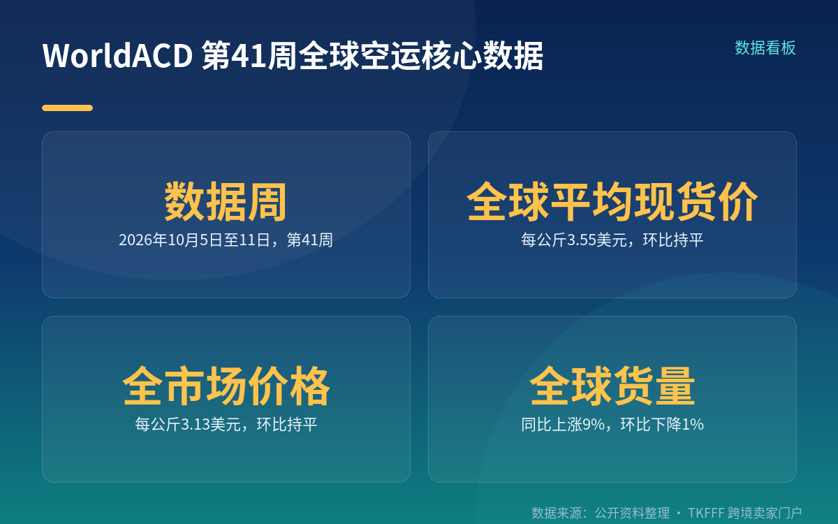 反常识点:货量涨、价不动,说明供给端被打掉了