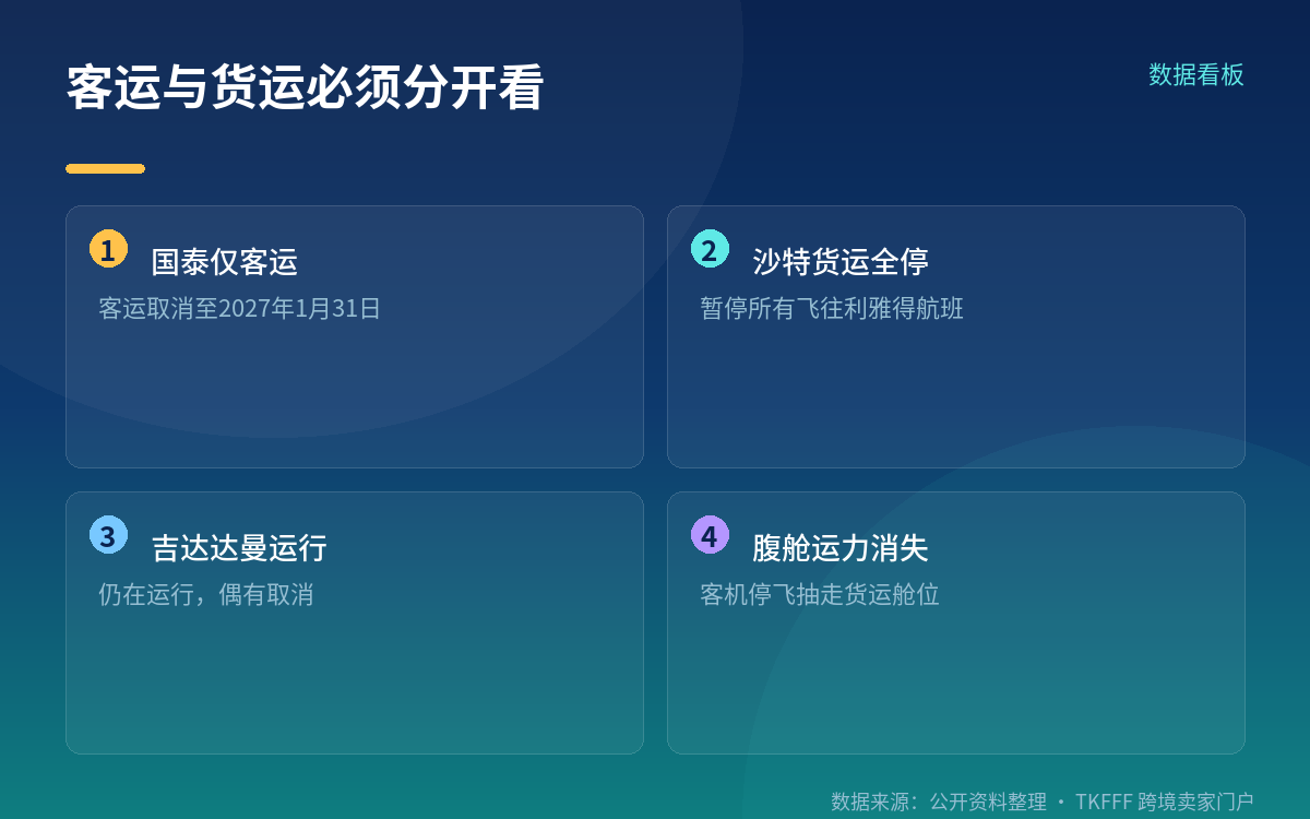 最有价值的角度:客机腹舱运力同步消失
