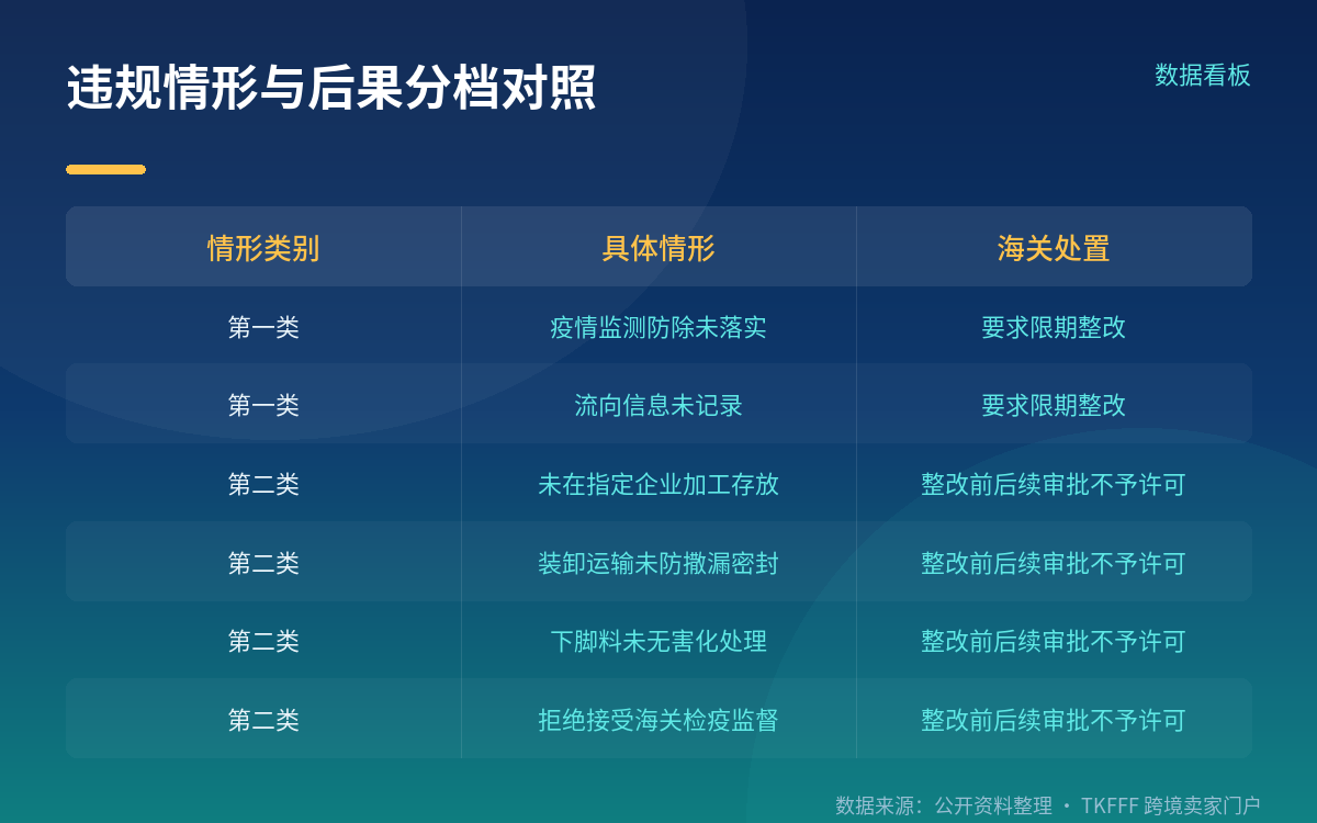 七类违规情形与两档后果