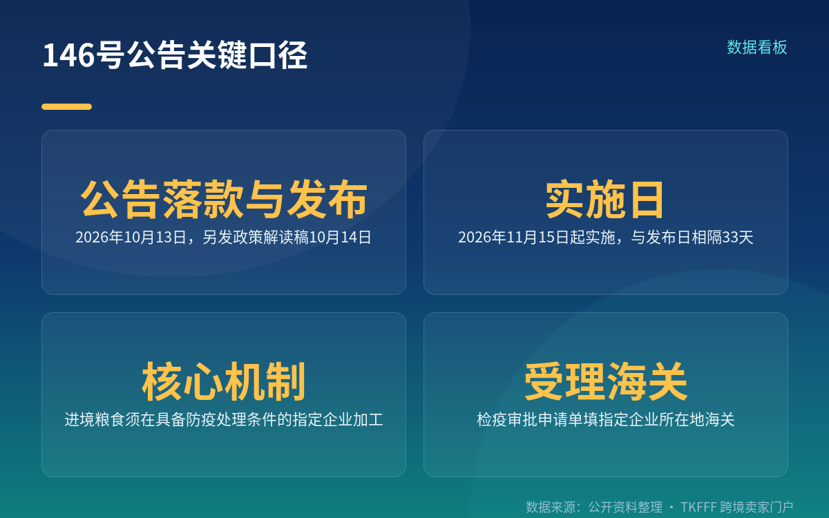审批前置：检疫许可证环节就得绑定指定企业