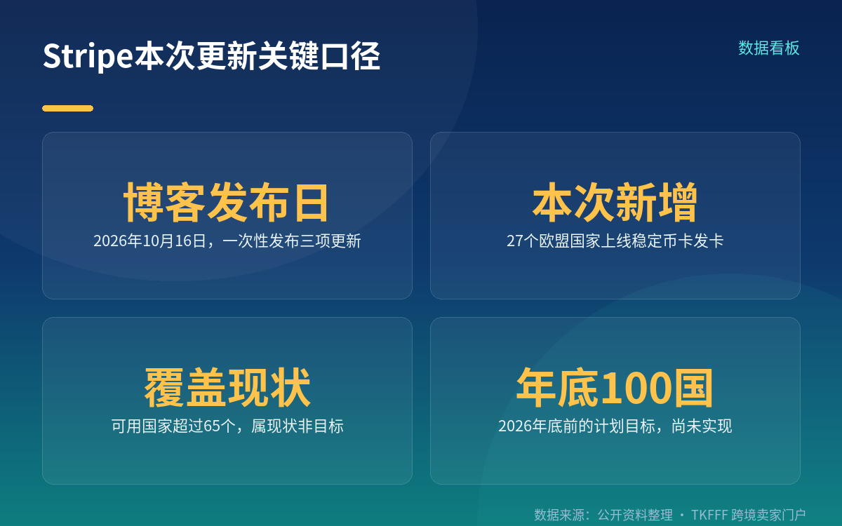 机制：卡组织通道不变，转换发生在销售点