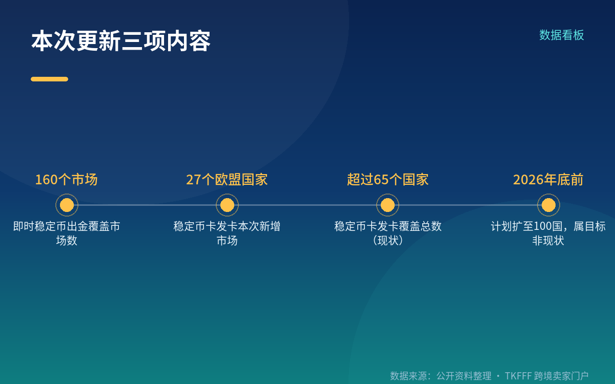 统一技术栈：KYC 信息可共享