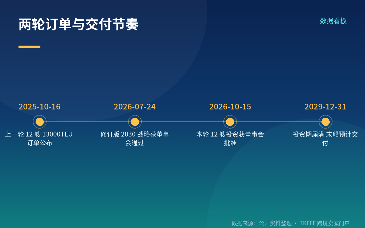 一张船型表读出的网络策略