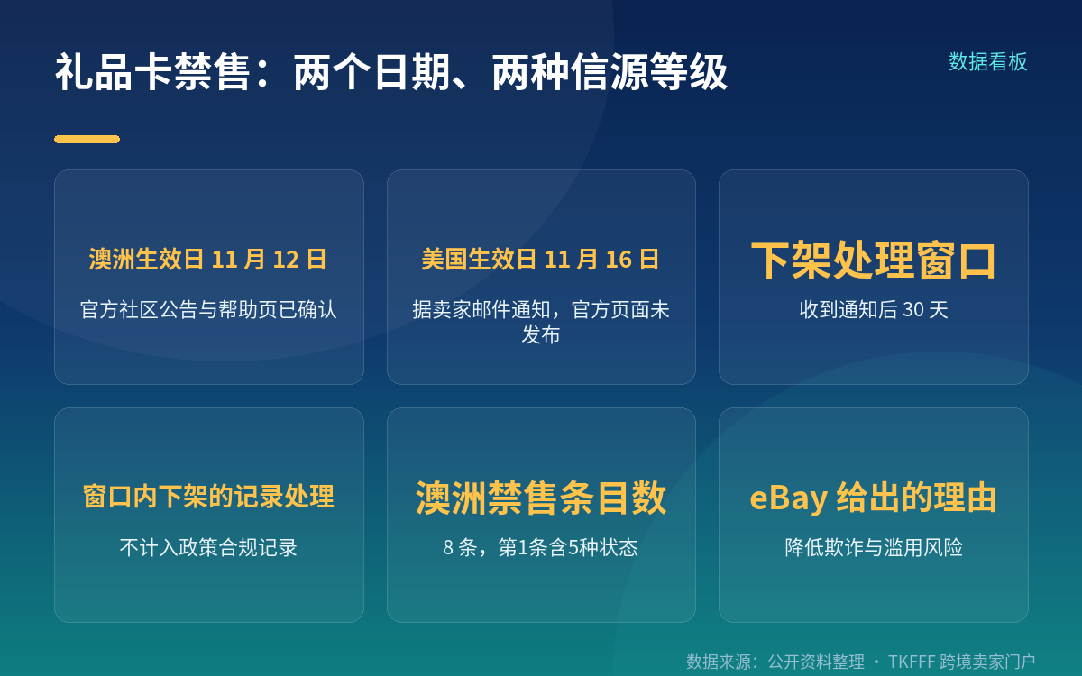 一、独家增量：30 天窗口内下架不计违规记录