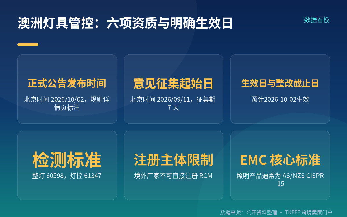 检测报告:整灯与灯控制器件适用不同标准
