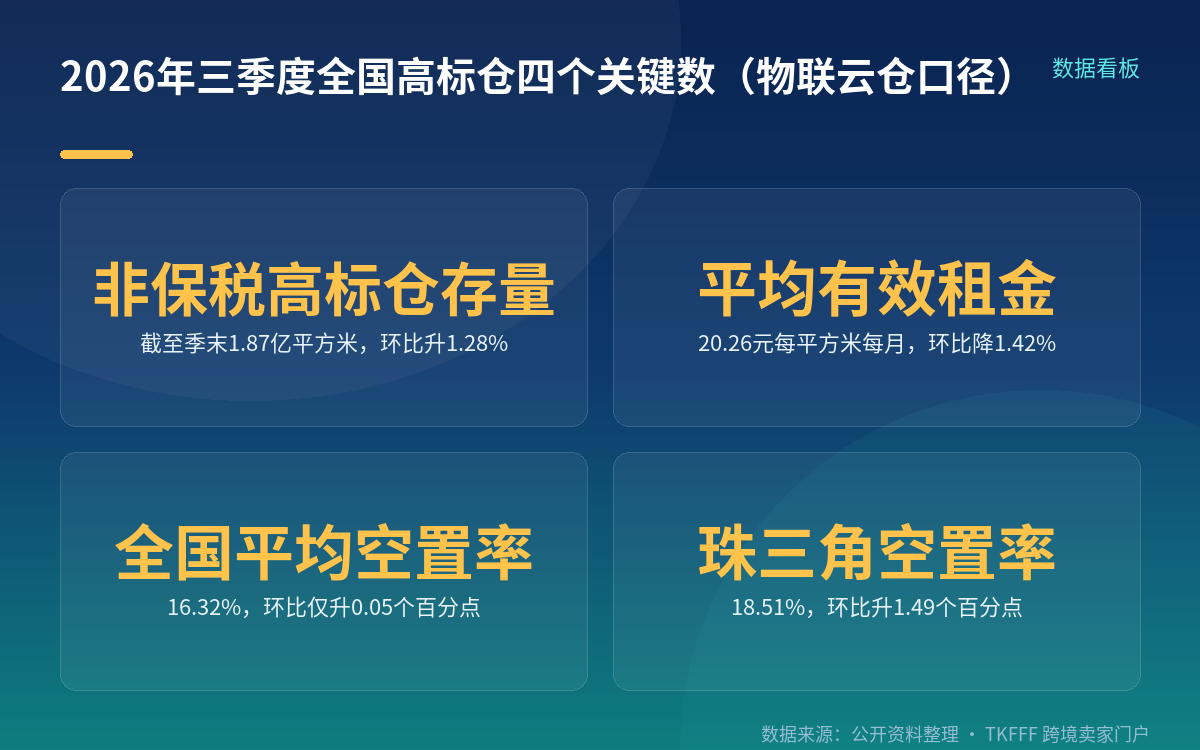 全国口径：租金续降，空置率几乎没动