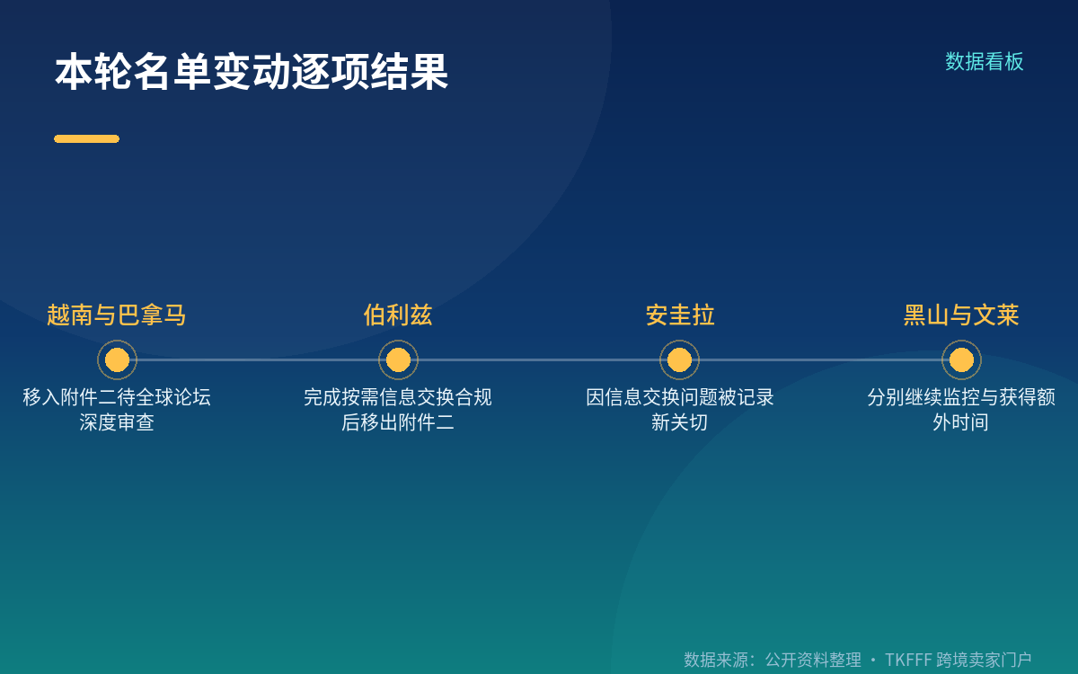 本轮各项变动的官方理由