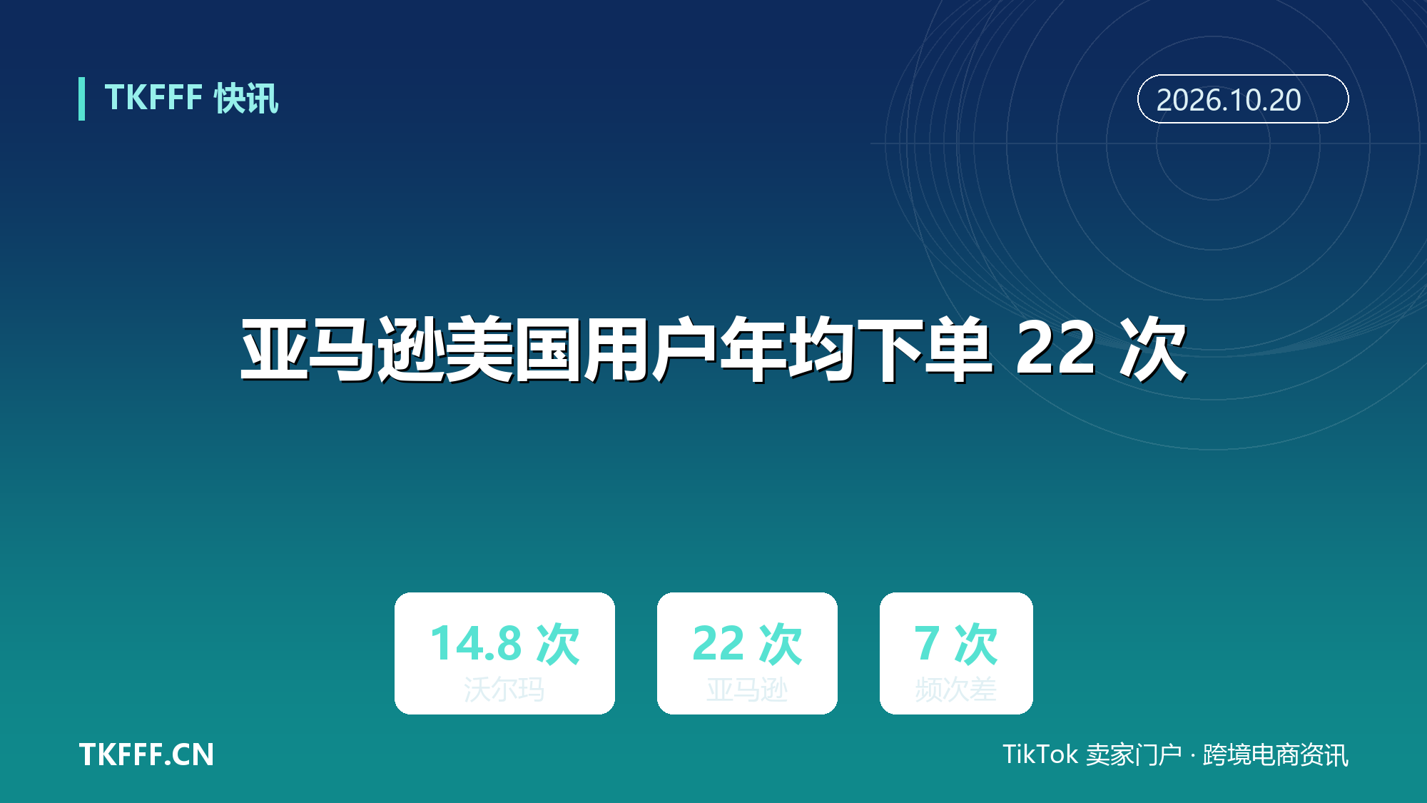 亚马逊美国用户年均下单 22 次：比沃尔玛多出 7 次