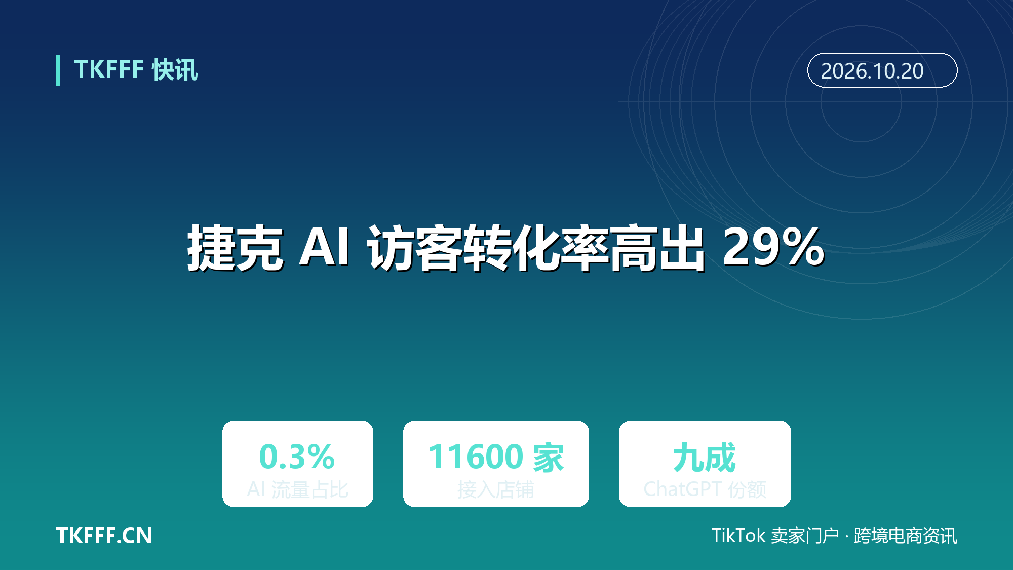 捷克电商 AI 访客转化率高出平均 29%：ChatGPT 占九成流量