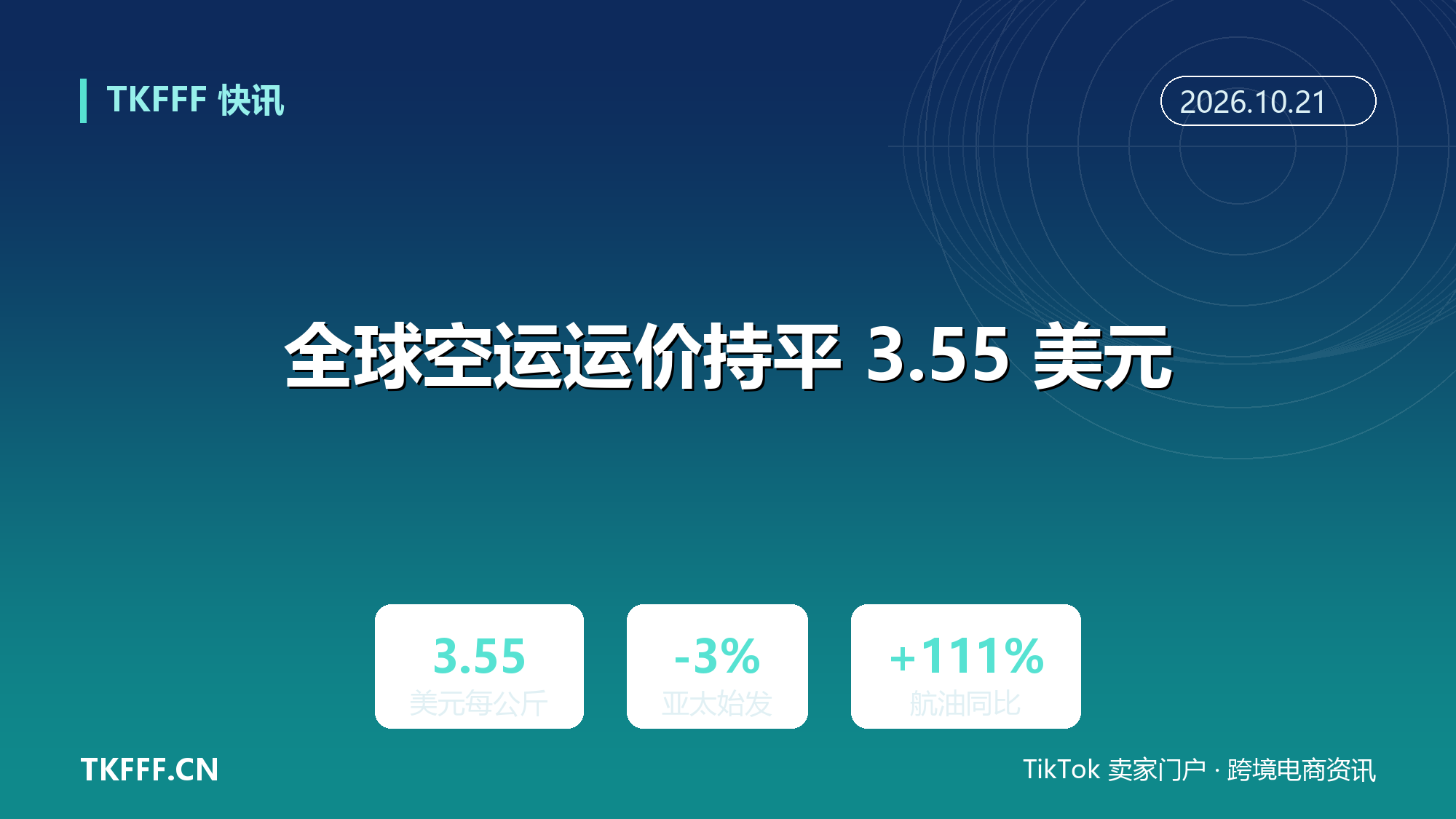 WorldACD 第 41 周全球空运运价报 3.55 美元/公斤：亚太始发跌 3%，航油同比涨 111%