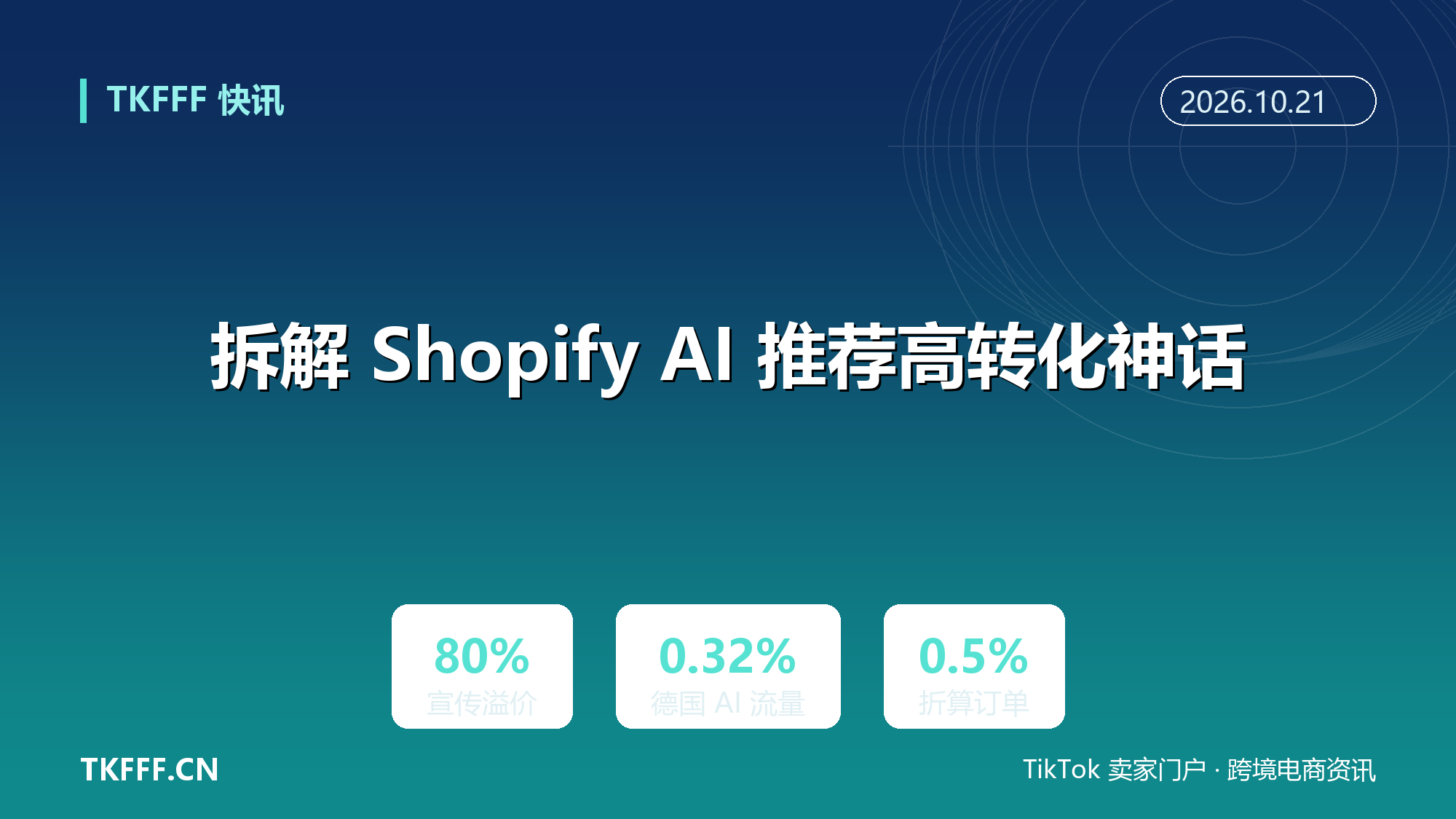拆解 Shopify「AI 推荐高 80% 购买」神话：德国 AI 流量实际仅 0.32%，折算约 0.5% 订单