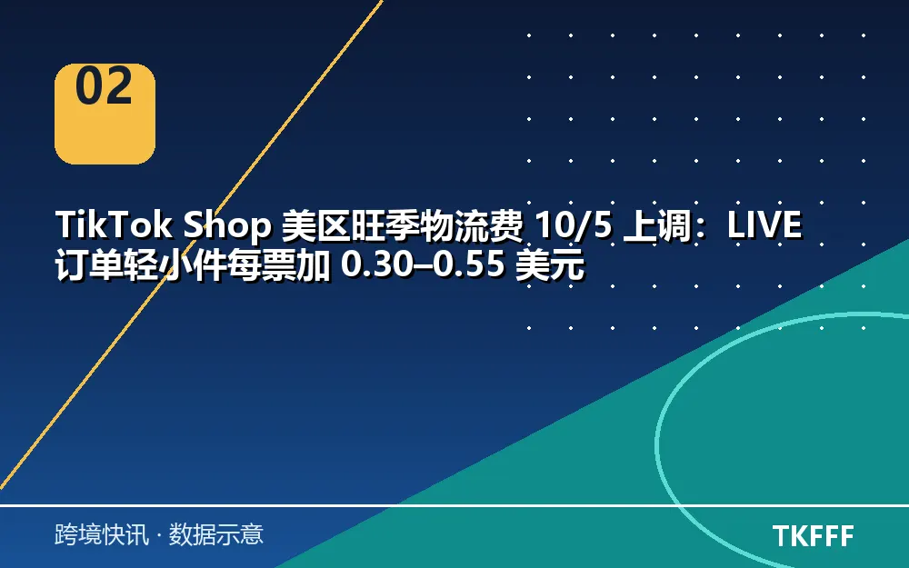 美区旺季物流费上调