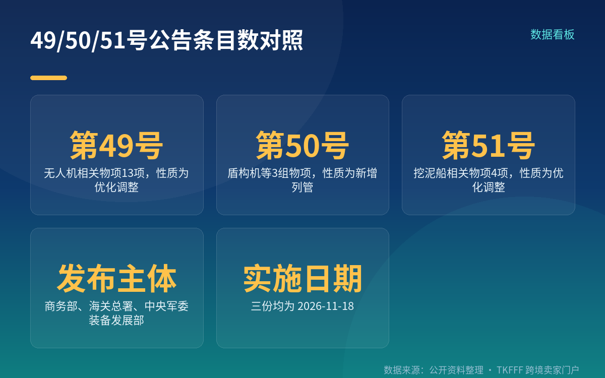 三份公告与三类物项的对应关系
