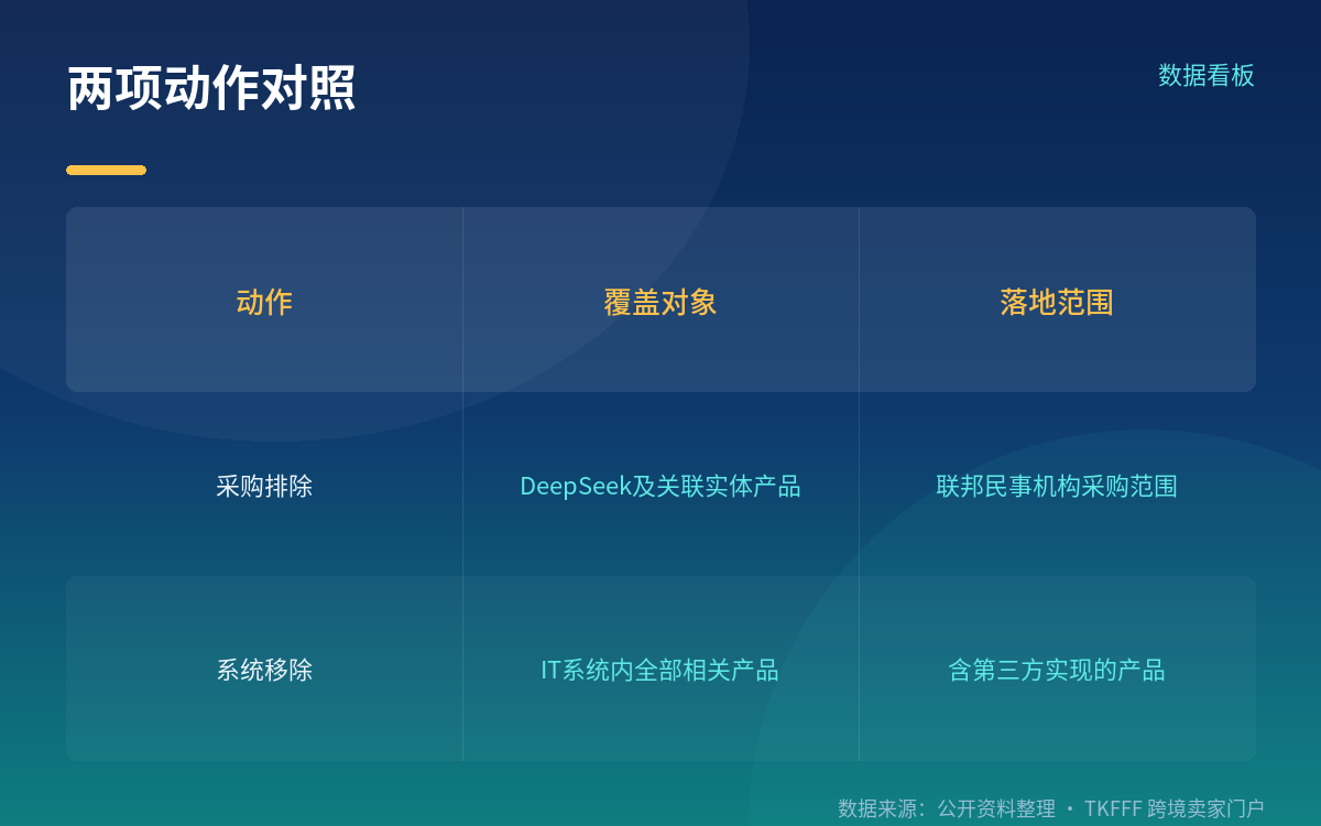 同一份命令里的两项动作
