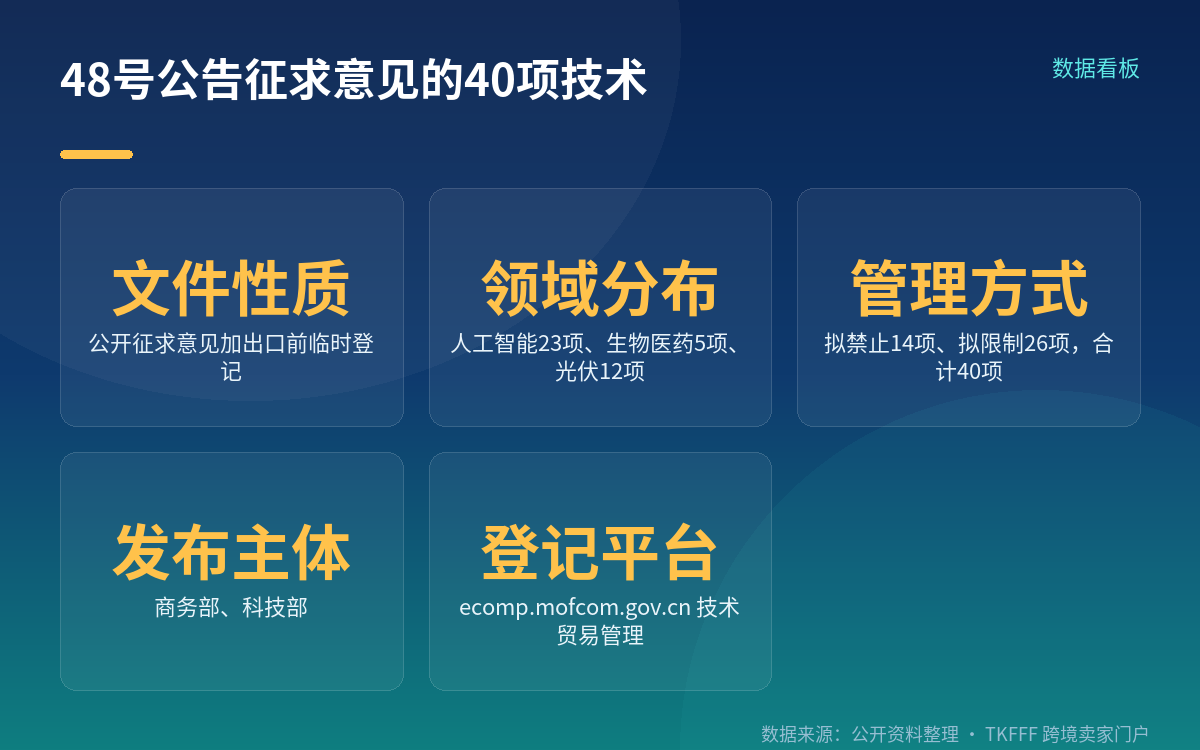 40项技术分属三个领域