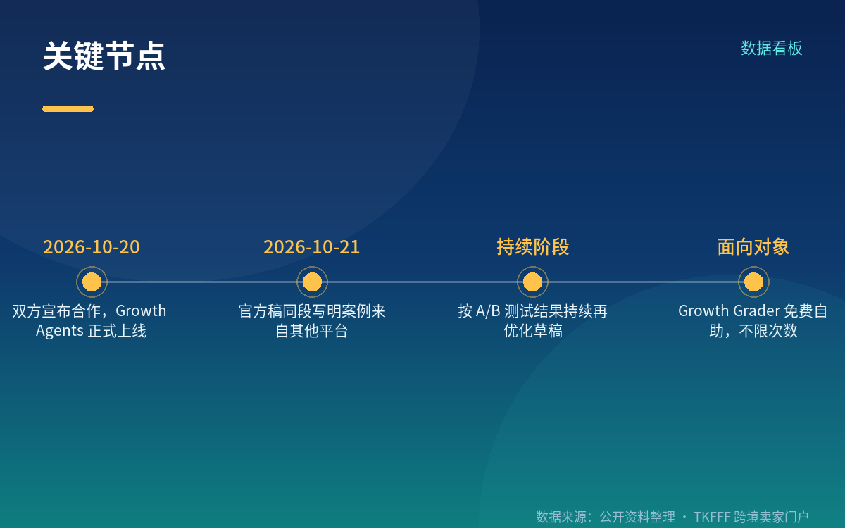 7%/10%/3% 来自其他平台商户