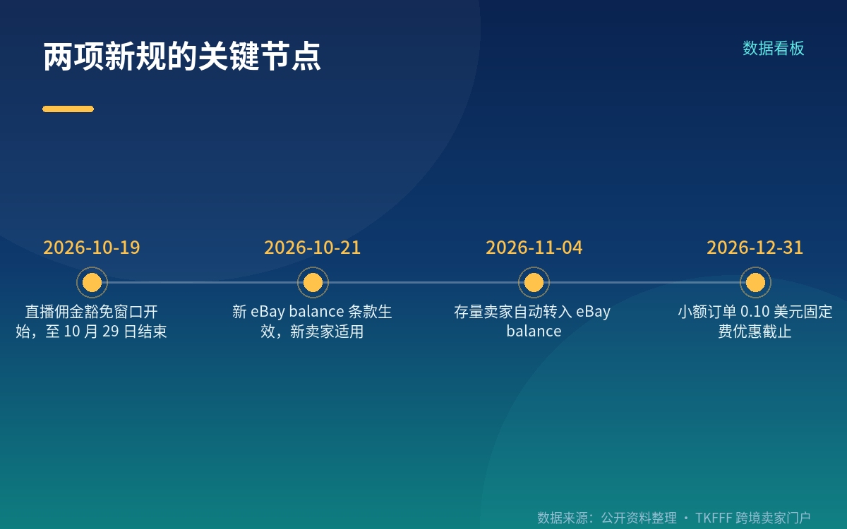 现金流变化：自动转账改为按需提现