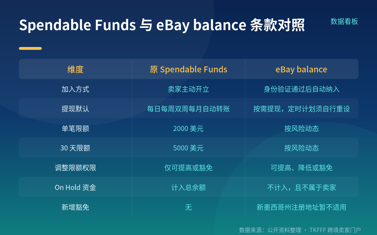 生效时点与「继续使用即视为接受」