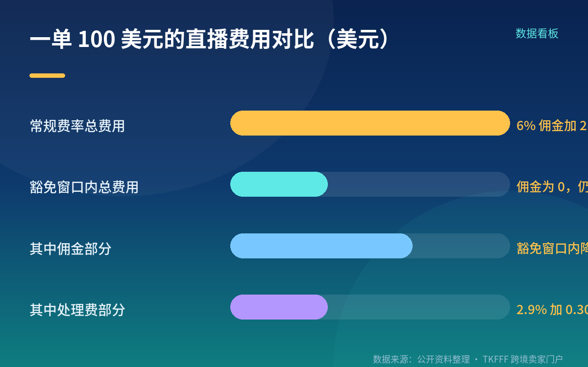 直播佣金豁免：受邀制，窗口内只付处理费