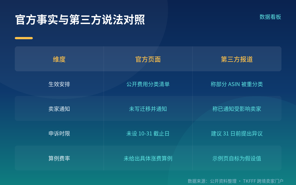 机制：一个 ASIN 只有一个费用分类