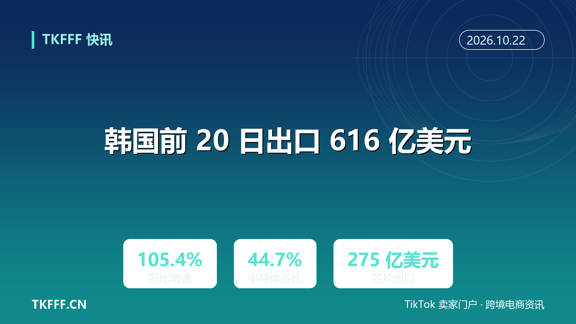 韩国 10 月前 20 日出口 616 亿美元翻倍：半导体占 44.7% 创同期新高